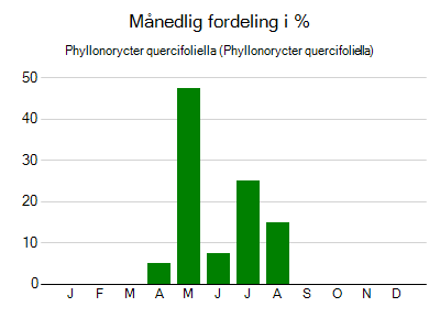 Phyllonorycter quercifoliella - månedlig fordeling
