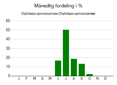 Diplolepis spinosissimae - månedlig fordeling