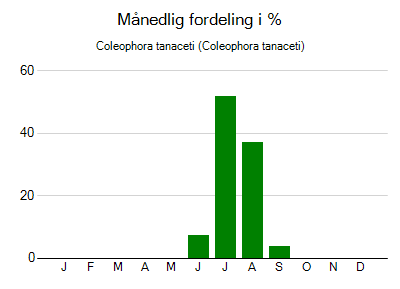 Coleophora tanaceti - månedlig fordeling