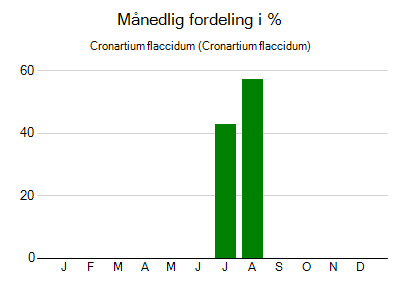 Cronartium flaccidum - månedlig fordeling