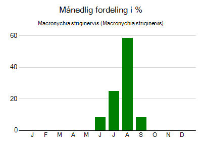 Macronychia striginervis - månedlig fordeling