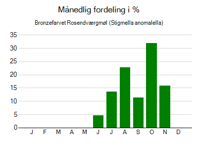 Bronzefarvet Rosendværgmøl - månedlig fordeling