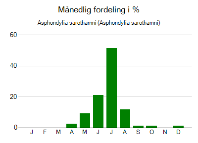 Asphondylia sarothamni - månedlig fordeling