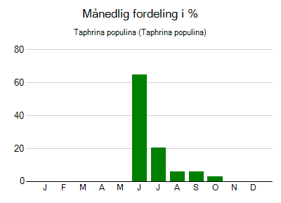 Taphrina populina - månedlig fordeling