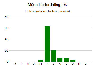 Taphrina populina - månedlig fordeling
