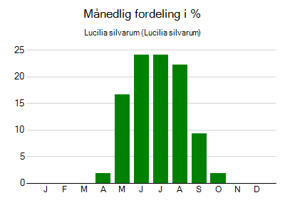 Lucilia silvarum - månedlig fordeling