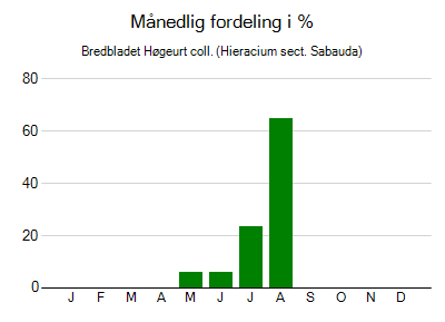 Bredbladet Høgeurt coll. - månedlig fordeling