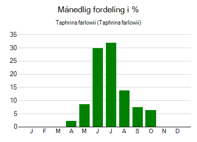 Taphrina farlowii - månedlig fordeling