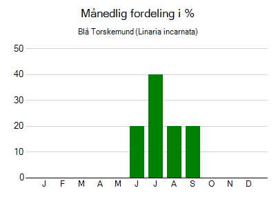 Blå Torskemund - månedlig fordeling