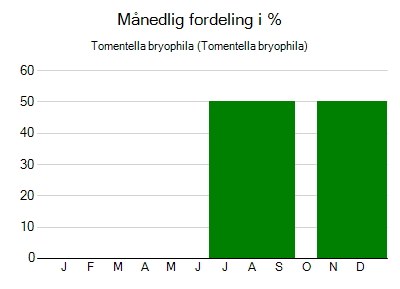 Tomentella bryophila - månedlig fordeling