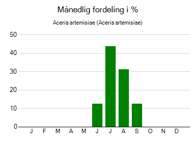 Aceria artemisiae - månedlig fordeling