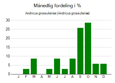 Andricus grossulariae - månedlig fordeling