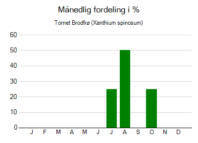 Tornet Brodfrø - månedlig fordeling