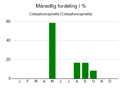 Coleophora spinella - månedlig fordeling