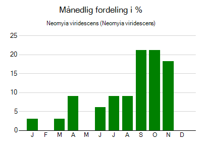 Neomyia viridescens - månedlig fordeling