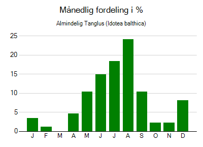 Almindelig Tanglus - månedlig fordeling