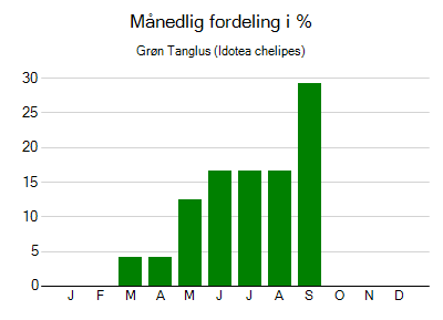 Grøn Tanglus - månedlig fordeling
