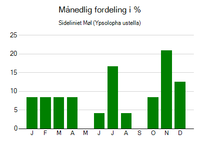 Sideliniet Møl - månedlig fordeling