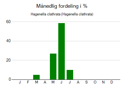 Hagenella clathrata - månedlig fordeling