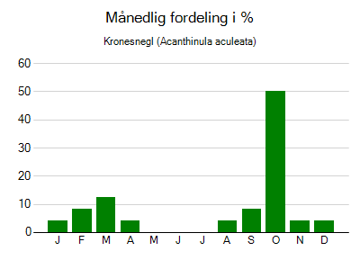 Kronesnegl - månedlig fordeling