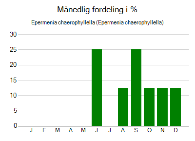 Epermenia chaerophyllella - månedlig fordeling