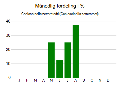Conioscinella zetterstedti - månedlig fordeling