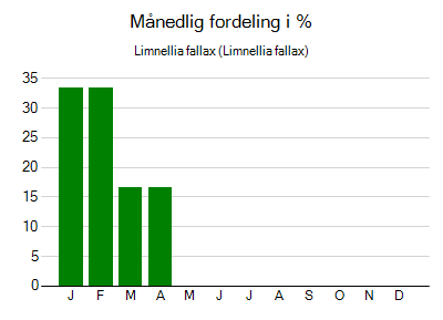 Limnellia fallax - månedlig fordeling