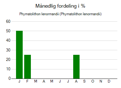 Phymatolithon lenormandii - månedlig fordeling