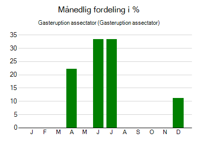 Gasteruption assectator - månedlig fordeling