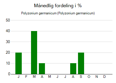 Polyzonium germanicum - månedlig fordeling
