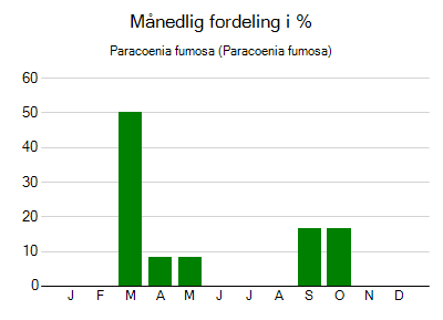 Paracoenia fumosa - månedlig fordeling