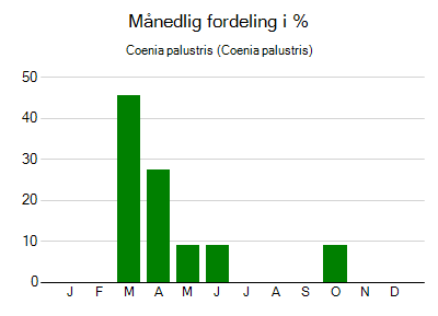 Coenia palustris - månedlig fordeling