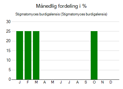 Stigmatomyces burdigalensis - månedlig fordeling