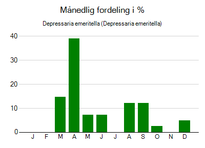 Depressaria emeritella - månedlig fordeling