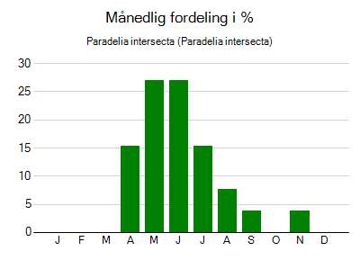 Paradelia intersecta - månedlig fordeling