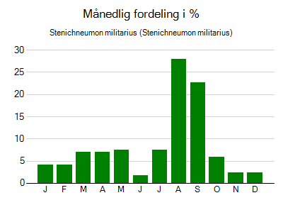 Stenichneumon militarius - månedlig fordeling