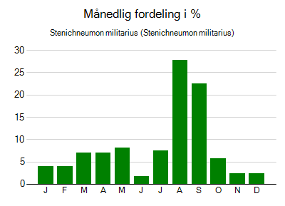 Stenichneumon militarius - månedlig fordeling