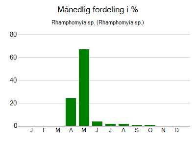 Rhamphomyia sp. - månedlig fordeling