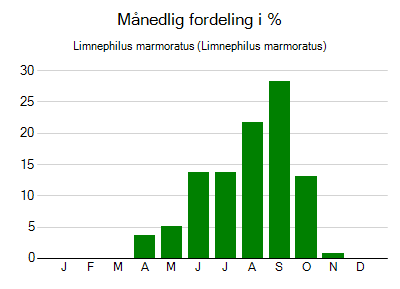 Limnephilus marmoratus - månedlig fordeling