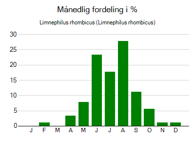 Limnephilus rhombicus - månedlig fordeling
