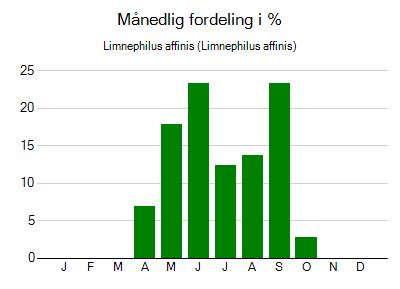 Limnephilus affinis - månedlig fordeling