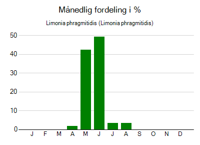 Limonia phragmitidis - månedlig fordeling
