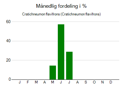 Cratichneumon flavifrons - månedlig fordeling