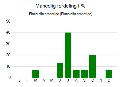 Planetella arenariae - månedlig fordeling