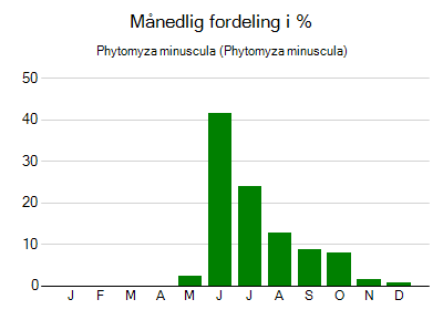 Phytomyza minuscula - månedlig fordeling
