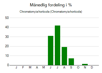 Chromatomyia horticola - månedlig fordeling