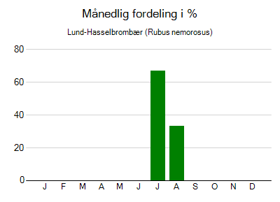 Lund-Hasselbrombær - månedlig fordeling