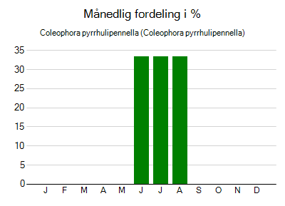 Coleophora pyrrhulipennella - månedlig fordeling