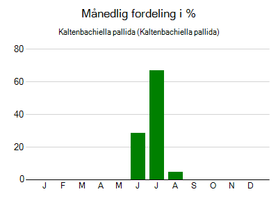 Kaltenbachiella pallida - månedlig fordeling
