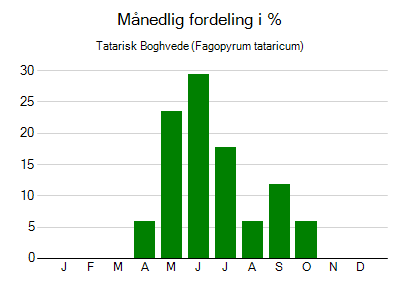 Tatarisk Boghvede - månedlig fordeling